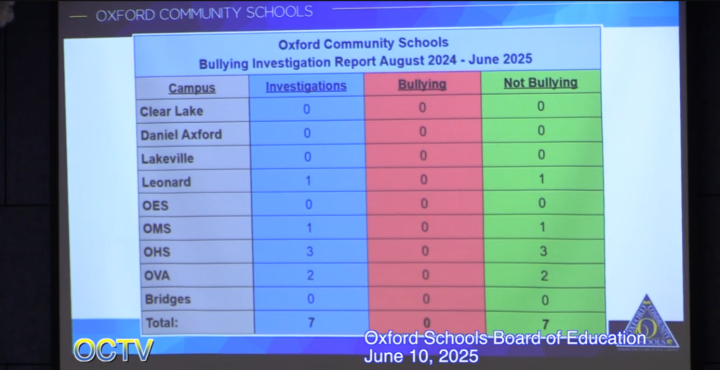 A screenshot from OCTV's recording of the June 10, 2025 Oxford Board of Education Meeting on Youtube including a table of OCS Bullying Investigation Report Data August 2024-June 2025.
